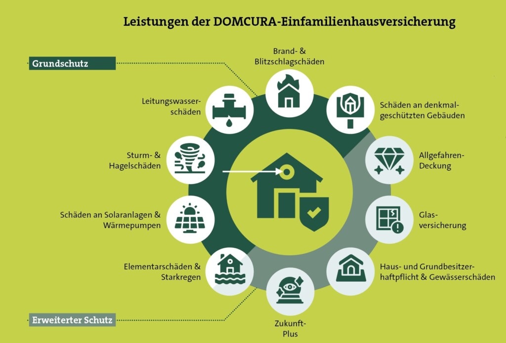 Übersicht der Leistungen der DOMCURA-Einfamilienhausversicherung.