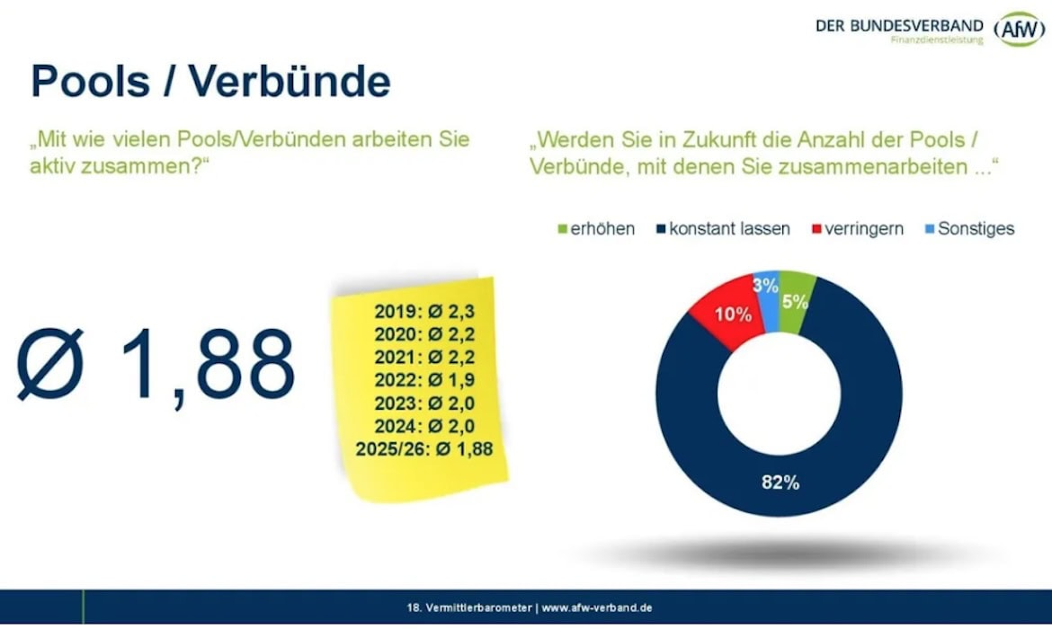 Die durchschnittliche Zahl der Maklerpoolpartner von unabhängigen Vermittlern ist auf 1,88 gesunken.
