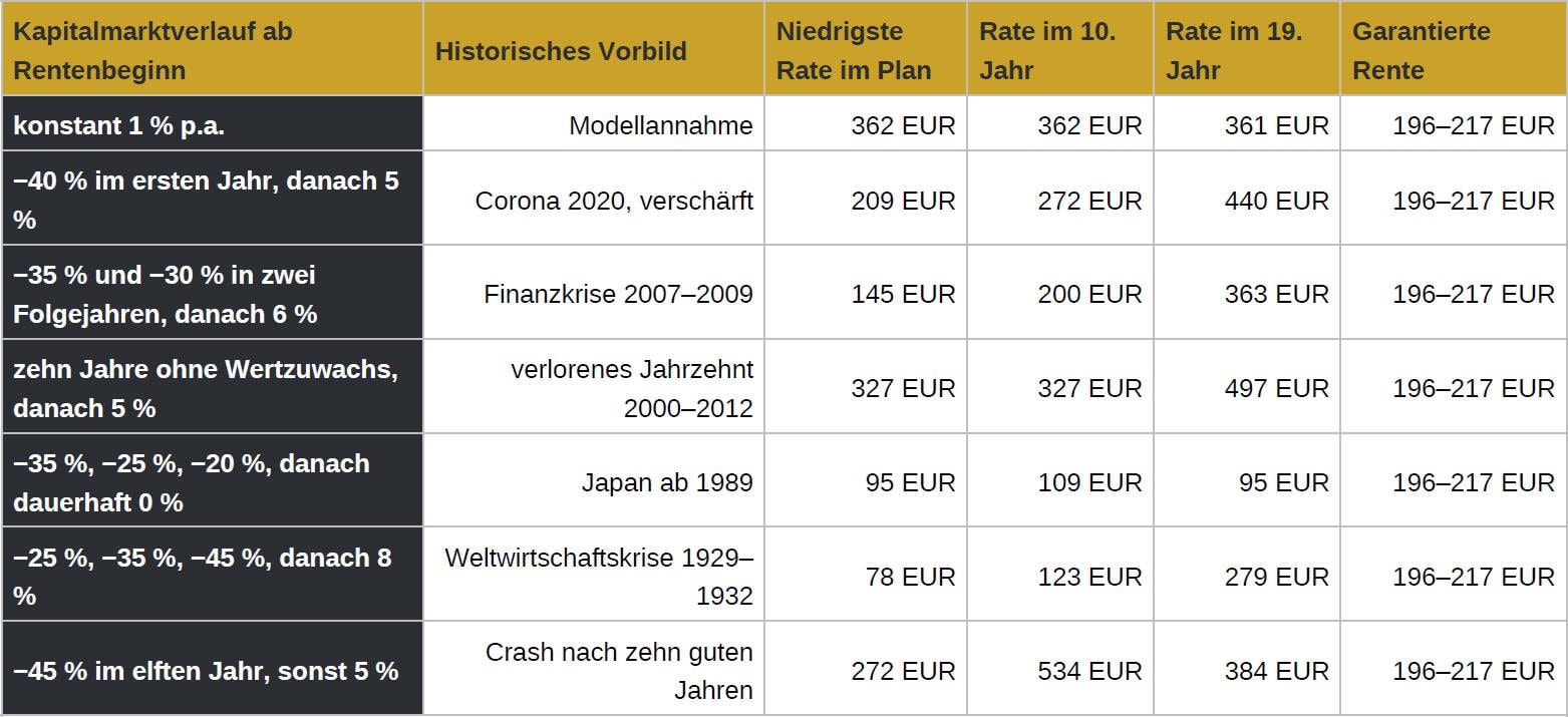 Quelle: Metzler Ratings. Auszahlplan mit Neuberechnung der Rate alle drei Jahre aus Restkapital und Restlaufzeit (1 Prozent Rechnungszins), Plan bis 85. Garantierte Rente: 217 Euro bei 0,55 Prozent Kosten, 196 Euro bei 1,10 Prozent Kosten, Rentenfaktor 28,78.