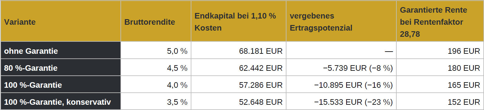 Quelle: Metzler Ratings, Szenariomatrix Ablaufleistungen. Musterfall 100 Euro monatlich, 30 Jahre, Beitragssumme 36.000 Euro. Renditeabschläge sind Setzungen bis zum Vorliegen der PIB-Wertentwicklungsszenarien; Morgen & Morgen weist für 80-Prozent-Garantieprodukte über 30 Jahre eine mittlere Rendite von 4,8 Prozent aus.