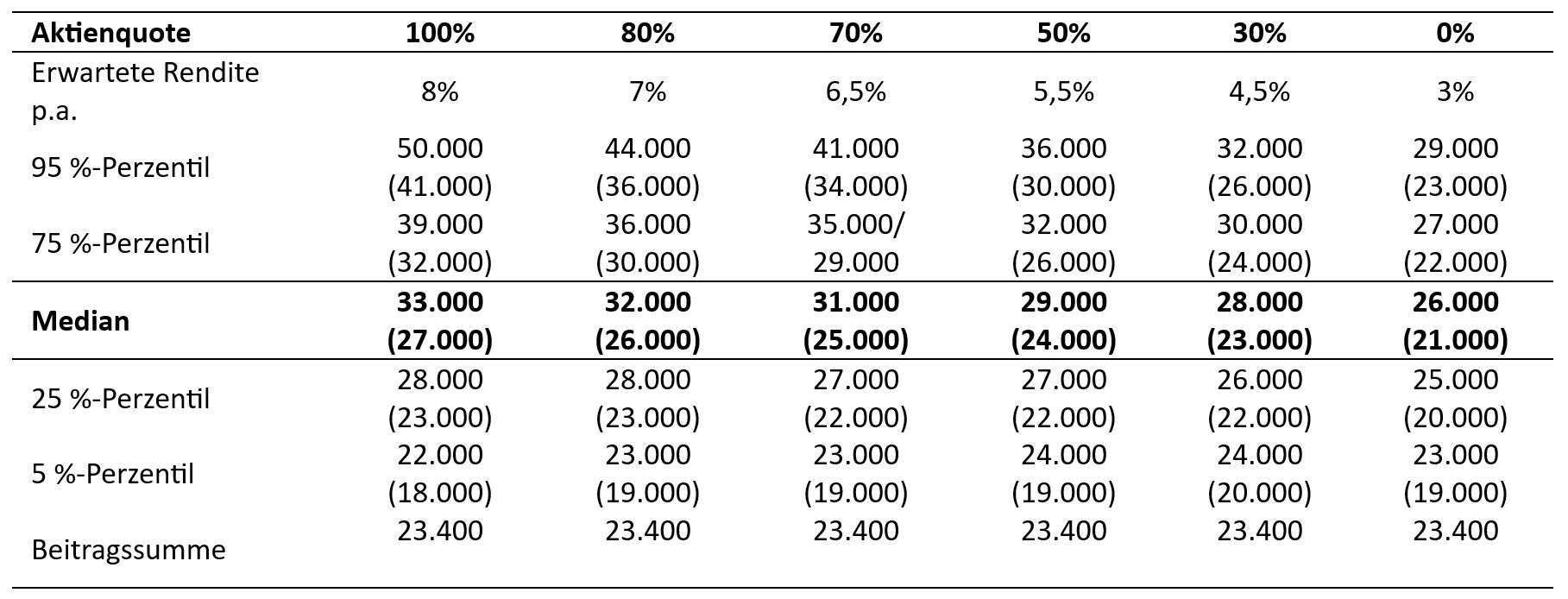 Tabelle 1: Ersparnisse im Alter von 70 Jahren bei Sparbeginn im Alter von 60 Jahren (Beitragssumme: 23.400 Euro) mit verschiedenen Aktienquoten in verschiedenen Pfaden bei einer Einzahlung von 2.340 Euro pro Jahr (gerundet). In Klammern: Real erzieltes Vermögen nach Kosten und Inflation (Quelle: Eigene Berechnungen, Flossbach von Storch Research Institute. Erwartete Rendite vor Kosten und Inflation. In Klammern: Endwerte nominal, nach 1 % Kosten und 2 % Inflation)