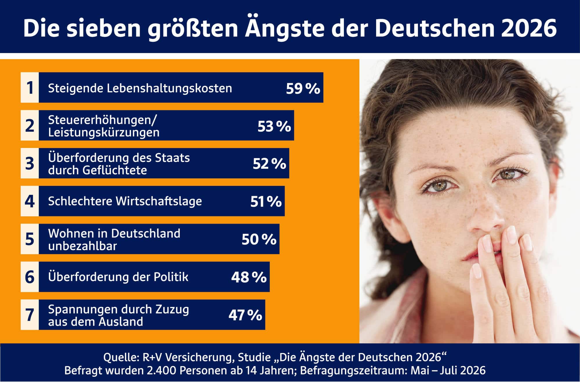 Die sieben größten Ängste der Deutschen im Jahr 2026 (Quelle: R+V Versicherung)